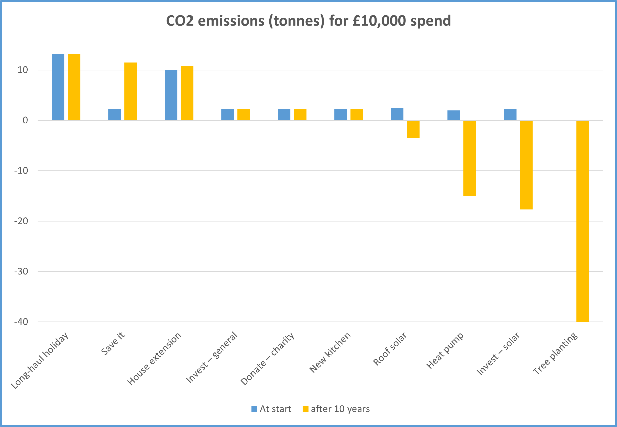 How to spend £10,000